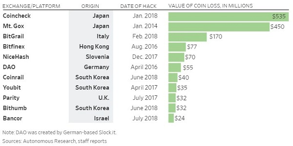 Biggest Hacks on Cryptocurrency Exchanges and Platforms