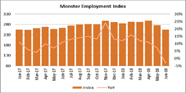 Monster Employment Index
